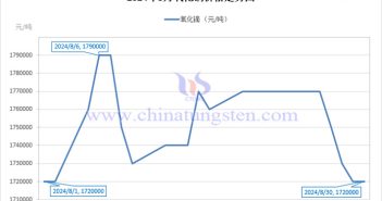 2024年8月氧化鏑價格走勢圖