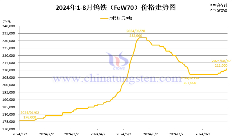 2024年8月份鎢鐵（FeW70）價格走勢圖