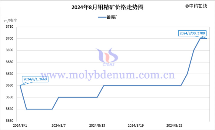 2024年8月鉬精礦價格走勢圖