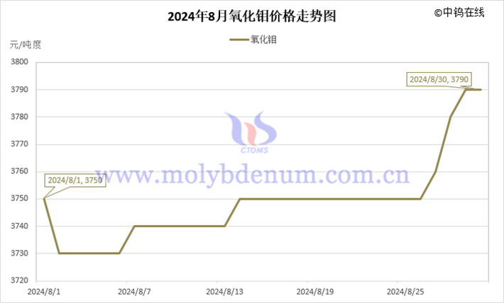 2024年8月氧化鉬價格走勢圖