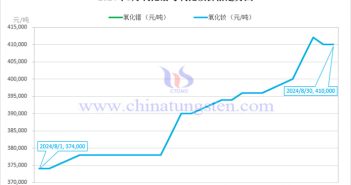 2024年8月氧化鐠與氧化釹價格走勢圖