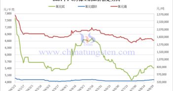 2024年1-8月稀土製品價格走勢圖