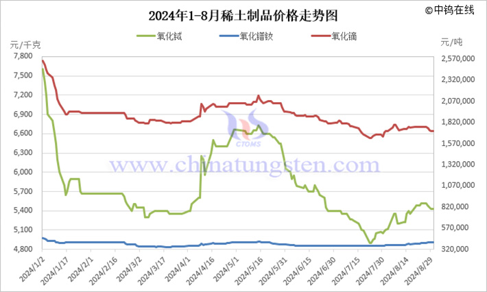 2024年1-8月稀土製品價格走勢圖