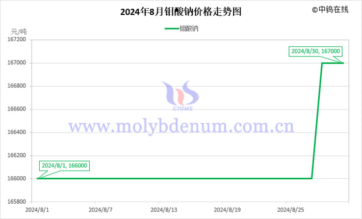 2024年8月鉬酸鈉價格走勢圖