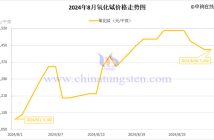 2024年8月氧化鋱價格走勢圖