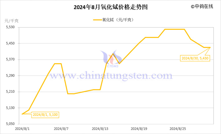 2024年8月氧化鋱價格走勢圖