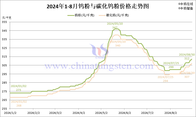 2024年8月份鎢粉（WP）價格走勢圖