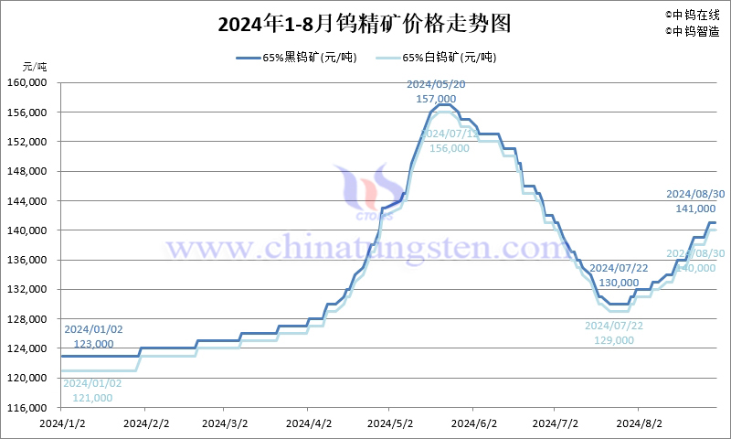 2024年8月份鎢精礦價格走勢圖