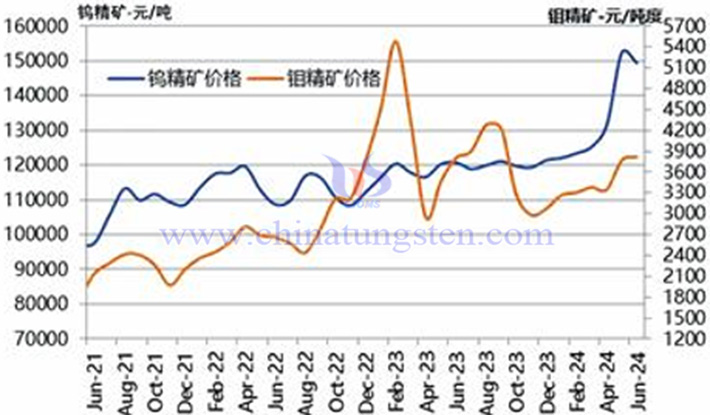 2021-2024年6月份鎢精礦和鉬精礦價格走勢