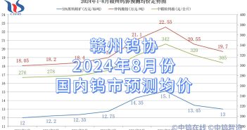 贛州鎢協2024年8月份國內鎢市預測均價