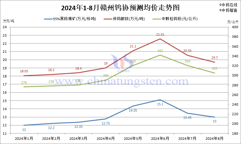 2024年8月份贛州鎢協預測均價走勢圖