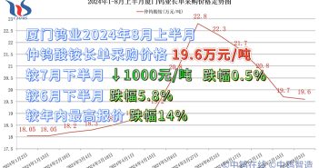 廈門鎢業2024年8月上半月仲鎢酸銨長單採購價格