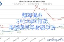 翔鷺鎢業2024年8月份鎢原料長單含稅單價