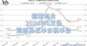 翔鷺鎢業2024年8月份鎢原料長單含稅單價