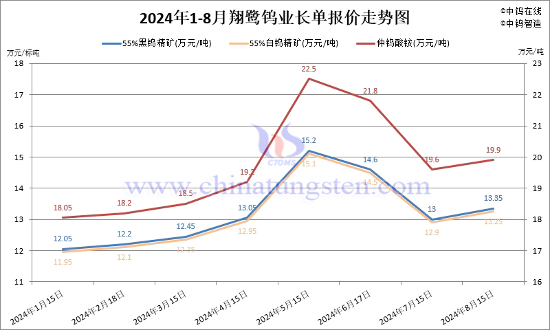 2024年8月份翔鷺鎢業長單報價走勢圖