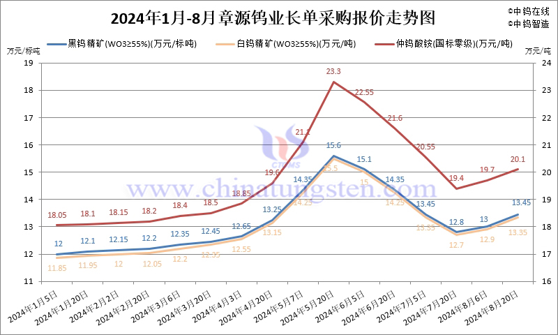 2024年8月份章源鎢業長單報價走勢圖