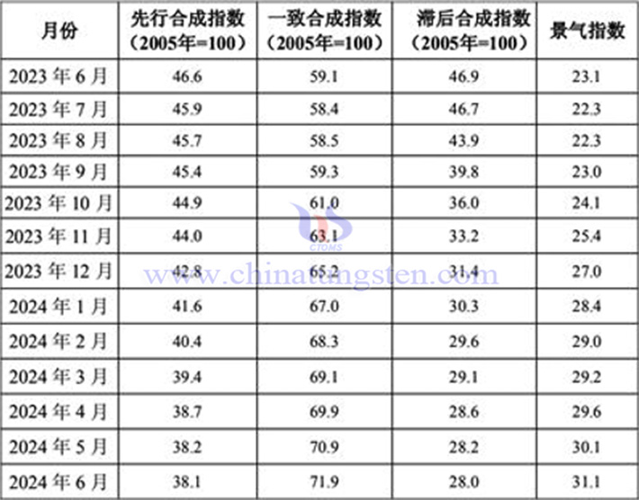 2023年6月至2024年6月鎢鉬行業景氣指數