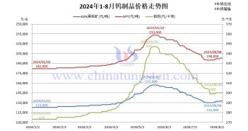 鎢製品價格走勢圖