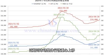 鎢製品價格走勢圖