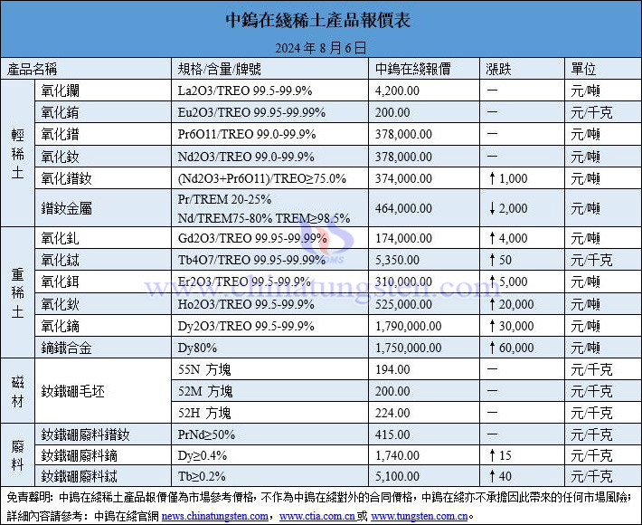 2024年8月6日稀土價格圖片