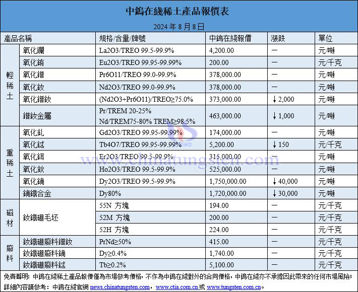 2024年8月8日稀土價格圖片