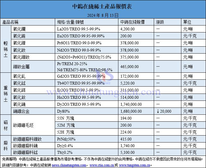 2024年8月13日稀土價格圖片