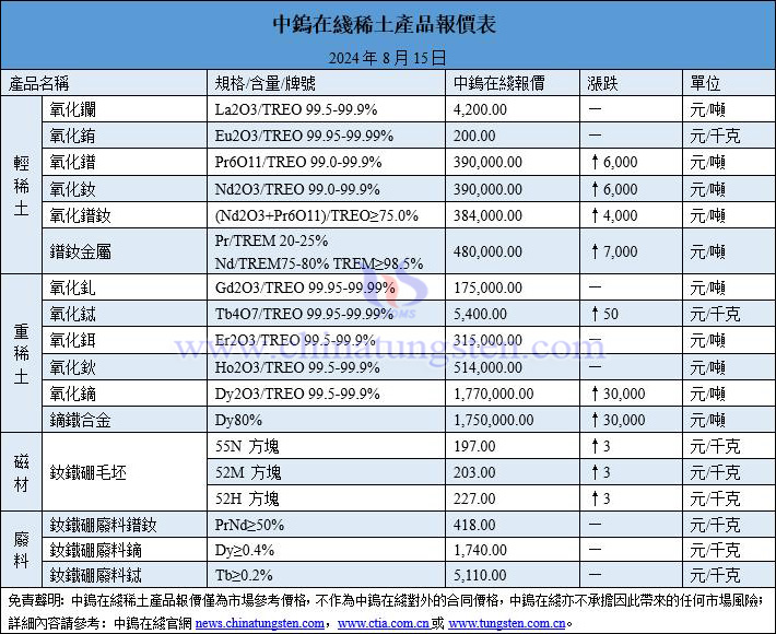 2024年8月15日稀土價格圖片