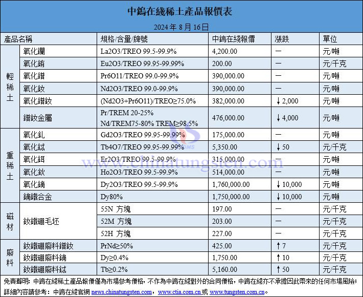 2024年8月16日稀土價格圖片