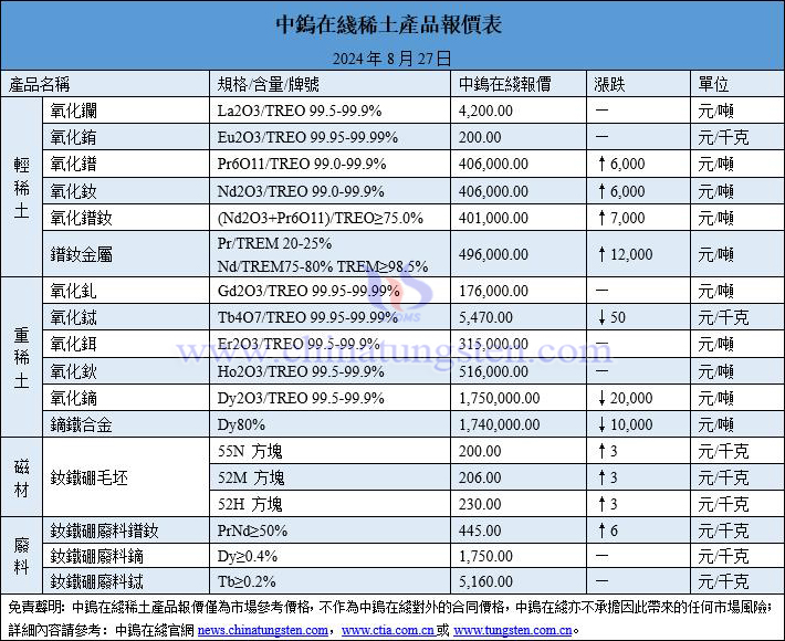 2024年8月27日稀土價格圖片