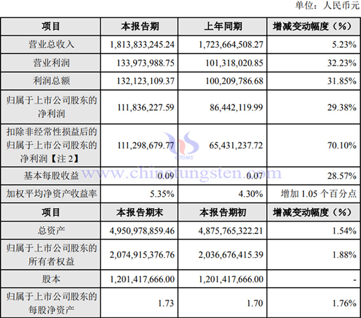 章源鎢業2024年上半年業績圖片