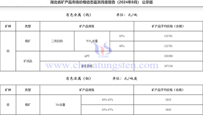 2024年8月湖北鎢鉬產品價格公告圖片