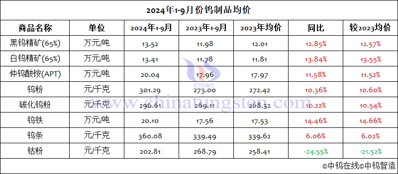 2024年前三季度鎢製品均價