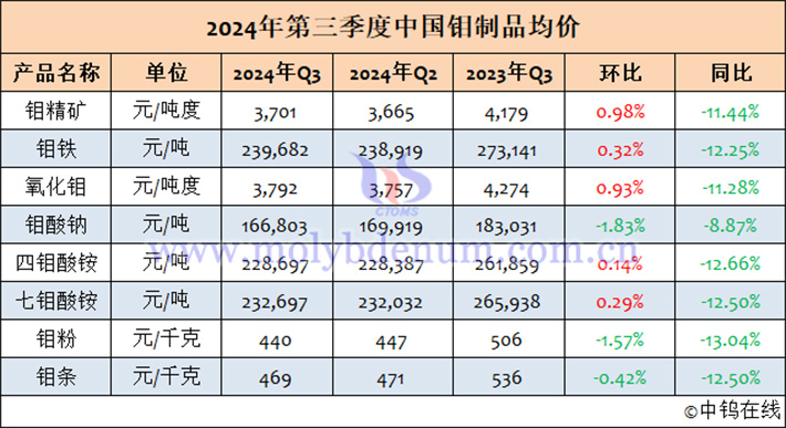 2024年第三季度中國鉬製品均價表