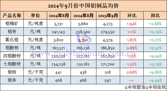 2024年9月中國鉬製品均價表