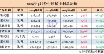 2024年9月中國稀土製品均價表