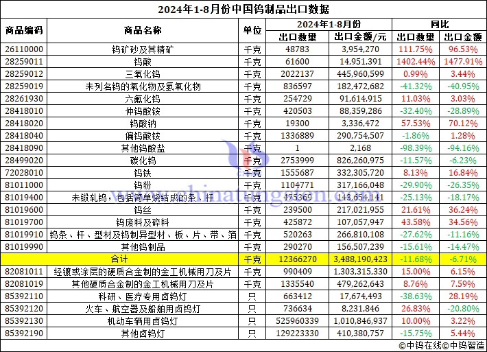 2024年1-8月份中國鎢製品出口資料圖片