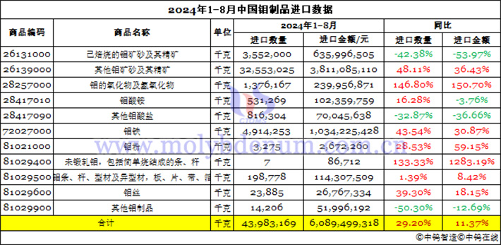 2024年1-8月中國鉬製品進口資料圖片