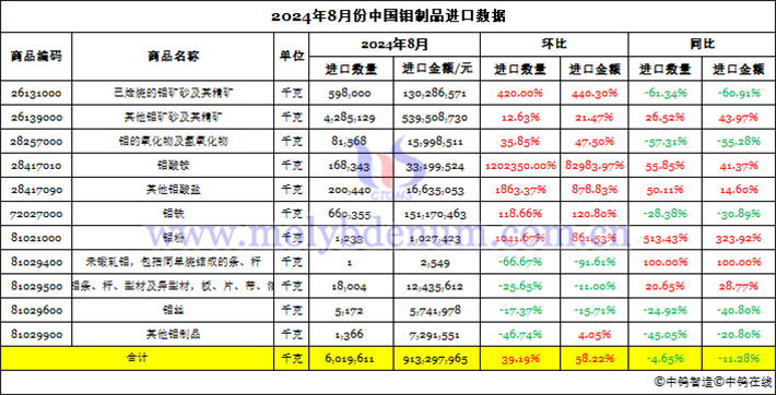 2024年8月份中國鉬製品進口資料圖片