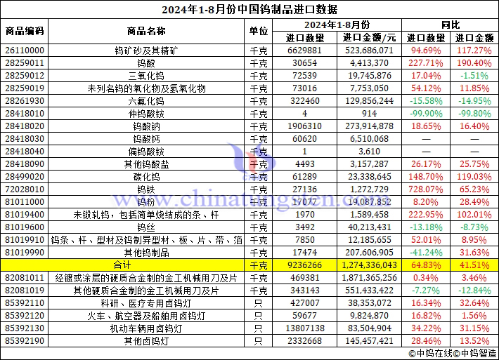 2024年1-8月份中國鎢製品進口資料圖片