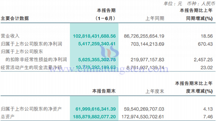 洛陽鉬業2024年上半年業績報告圖片