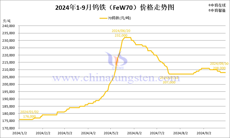 2024年1-9月份鎢鐵（FeW70）價格走勢圖