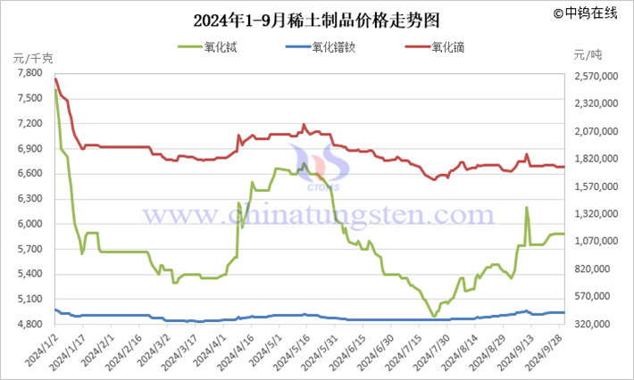 2024年1-9月稀土製品價格走勢圖