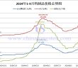 2024年1-9月份鎢製品價格走勢圖