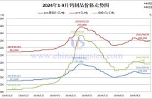 2024年1-9月份鎢製品價格走勢圖