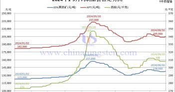 2024年1-9月份鎢製品價格走勢圖