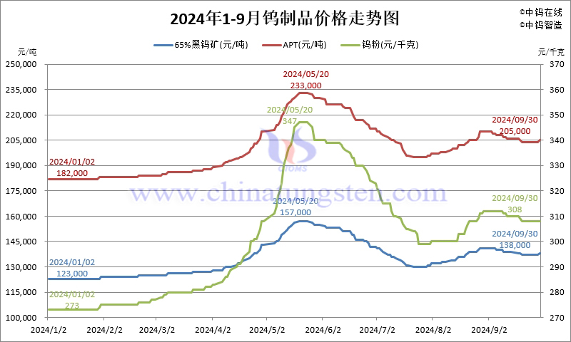 2024年1-9月份鎢製品價格走勢圖