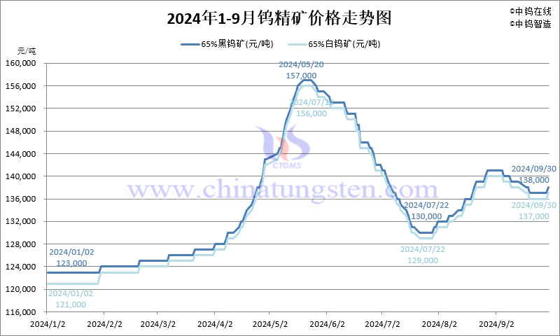 2024年1-9月份鎢精礦價格走勢圖