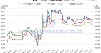 2024年1-9月中國鉬製品價格走勢