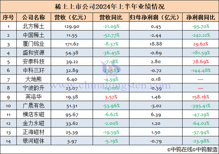 14家稀土上市公司2024年上半年業績匯總表