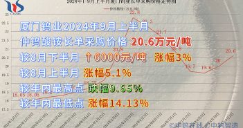 廈門鎢業2024年9月上半月仲鎢酸銨長單採購價格